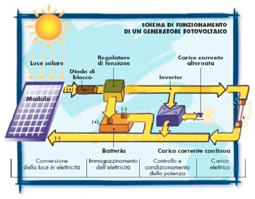 Le energie rinnovabili, energie alternative, inverter, energia verde  alternativa, pannelli fotovoltaici, fotovoltaico, eolico, pala eolica,  solare termico